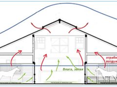 Условия микроклимата в стойле оптимальная вентиляция