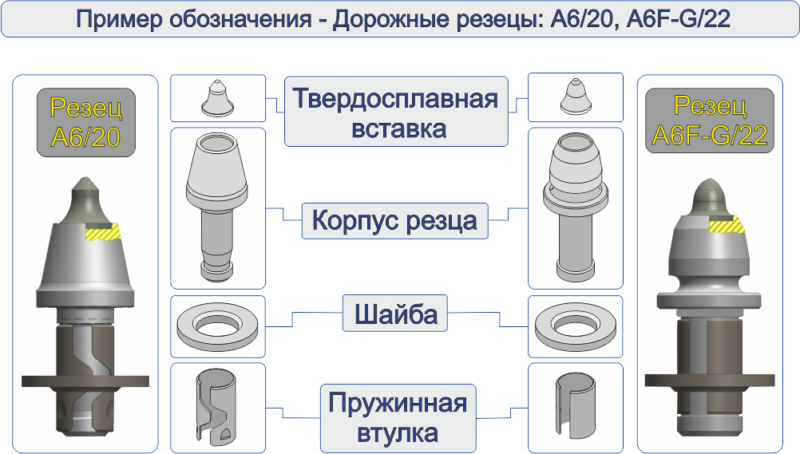 Система обозначений резцов